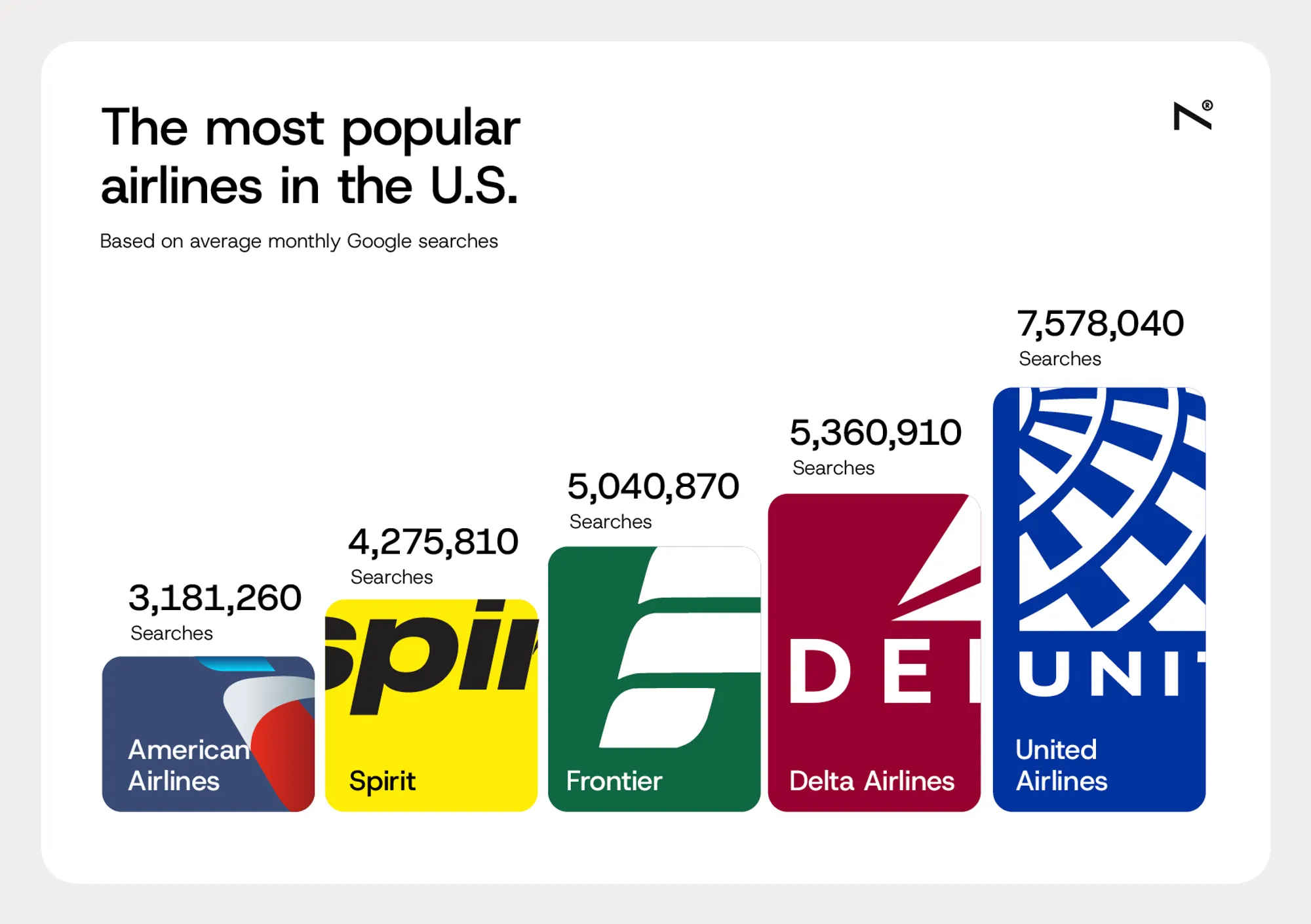 Rise at seven us trends most searched airline