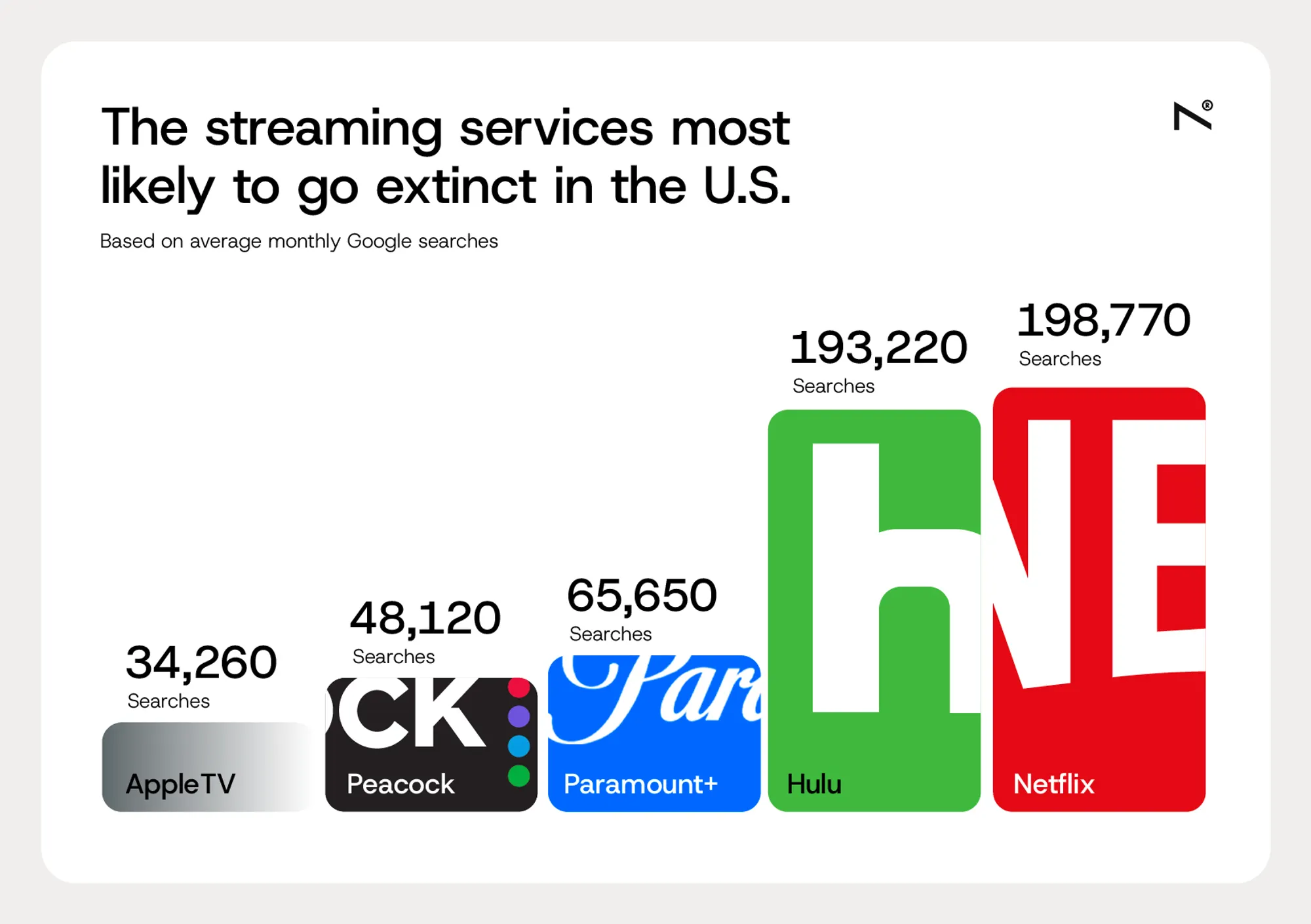 Rise at seven us trends report most searched streaming service